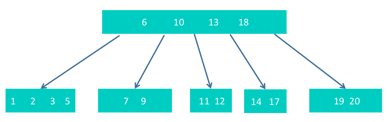 如何正确的删除 B - 树