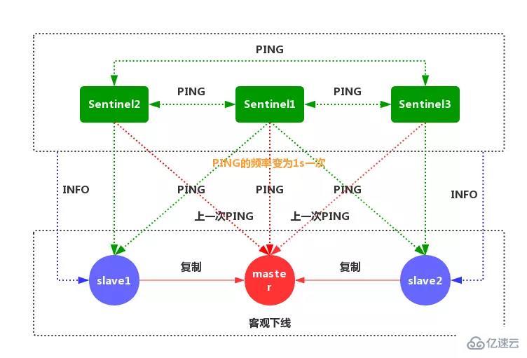 Redis 中哨兵模式的示例分析