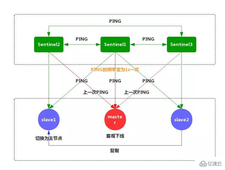 Redis 中哨兵模式的示例分析