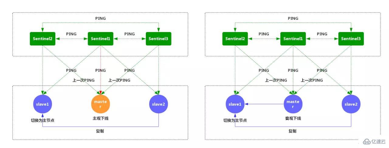 Redis 中哨兵模式的示例分析