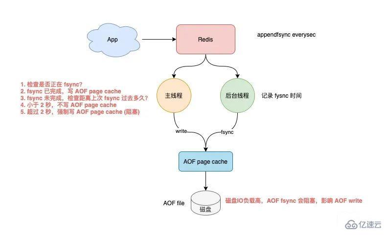 使用 Redis 可能遇到的问题有哪些