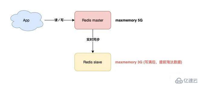 使用 Redis 可能遇到的问题有哪些