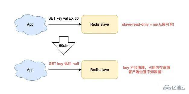 使用 Redis 可能遇到的问题有哪些