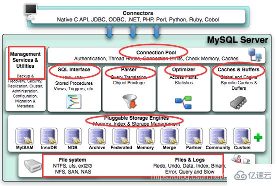 MySql 整体结构的示例分析