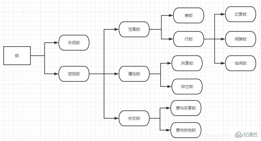 MySQL 锁机制的详细分析