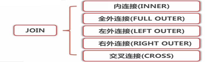 SQL 中 Join 的使用示例