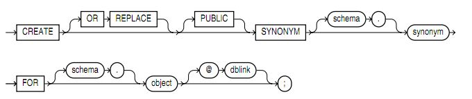 如何在 Oracle 中使用同义词