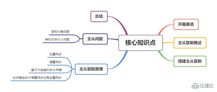 Redis 中主从复制架构的示例分析