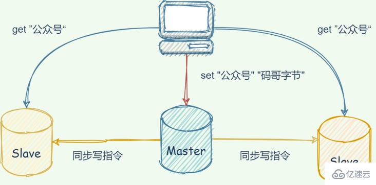 Redis 中主从复制架构的示例分析