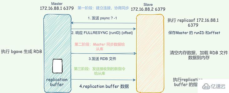 Redis 中主从复制架构的示例分析