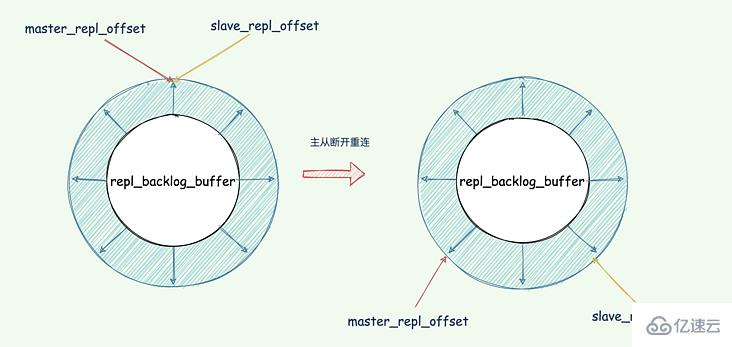 Redis 中主从复制架构的示例分析