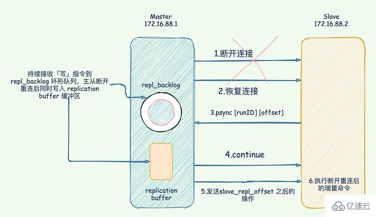 Redis 中主从复制架构的示例分析