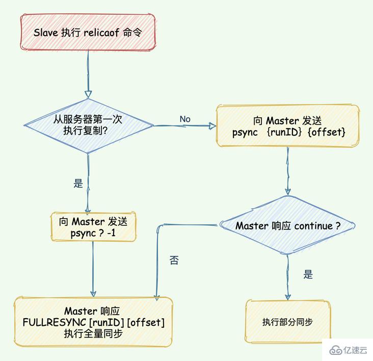 Redis 中主从复制架构的示例分析