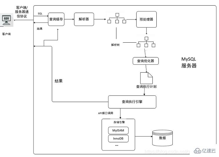 MySQL 查询缓存优化的示例分析