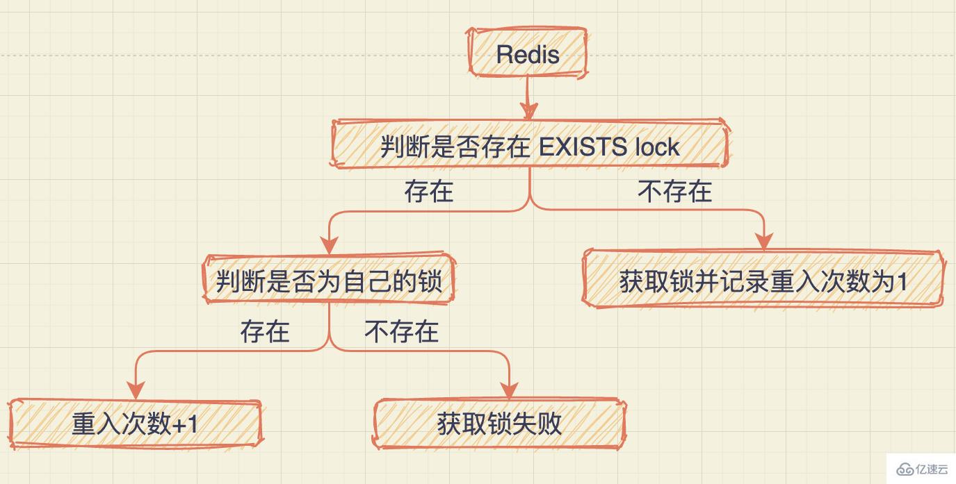 Redis 如何实现可重入锁的设计