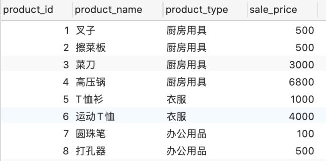 SQL 分组函数 group by 和聚合函数 COUNT、MAX、MIN、AVG、SUM 是什么以及怎么用