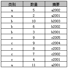 如何在 SQL 中使用 Group By