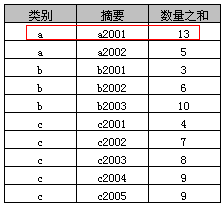 如何在 SQL 中使用 Group By