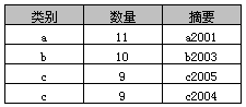 如何在 SQL 中使用 Group By