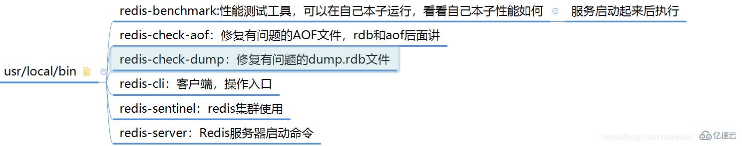 Redis 怎么安装部署