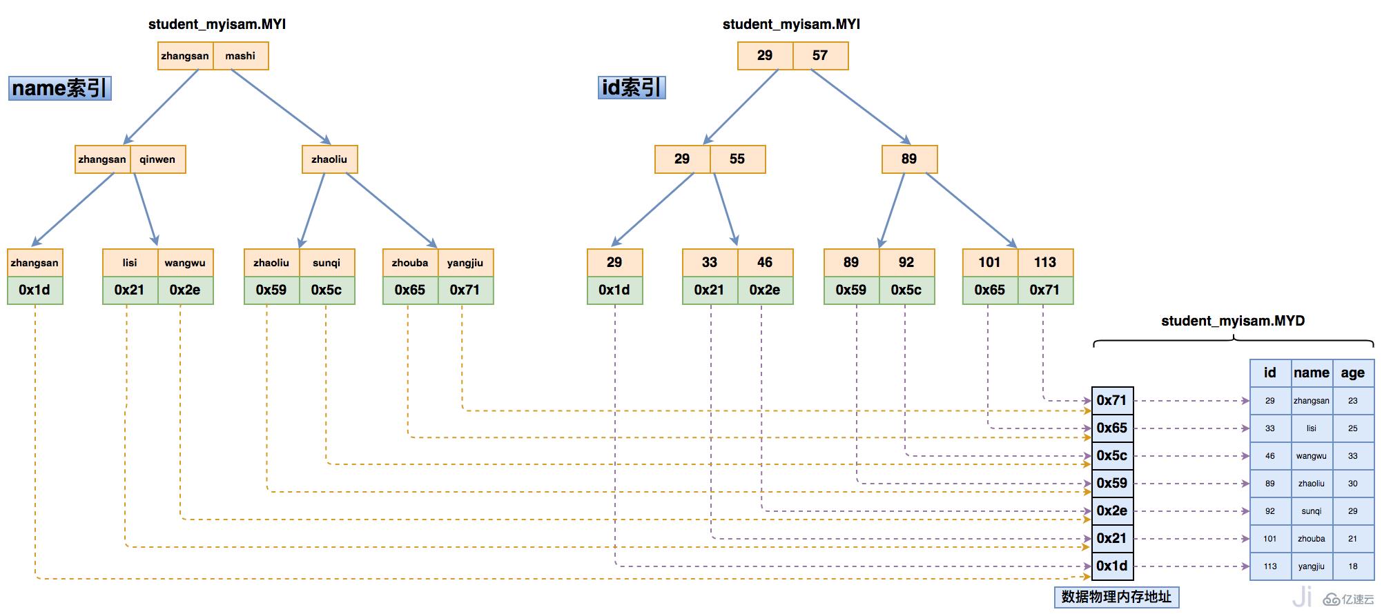 InnoDB 的数据存储文件和 MyISAM 的不同有哪些