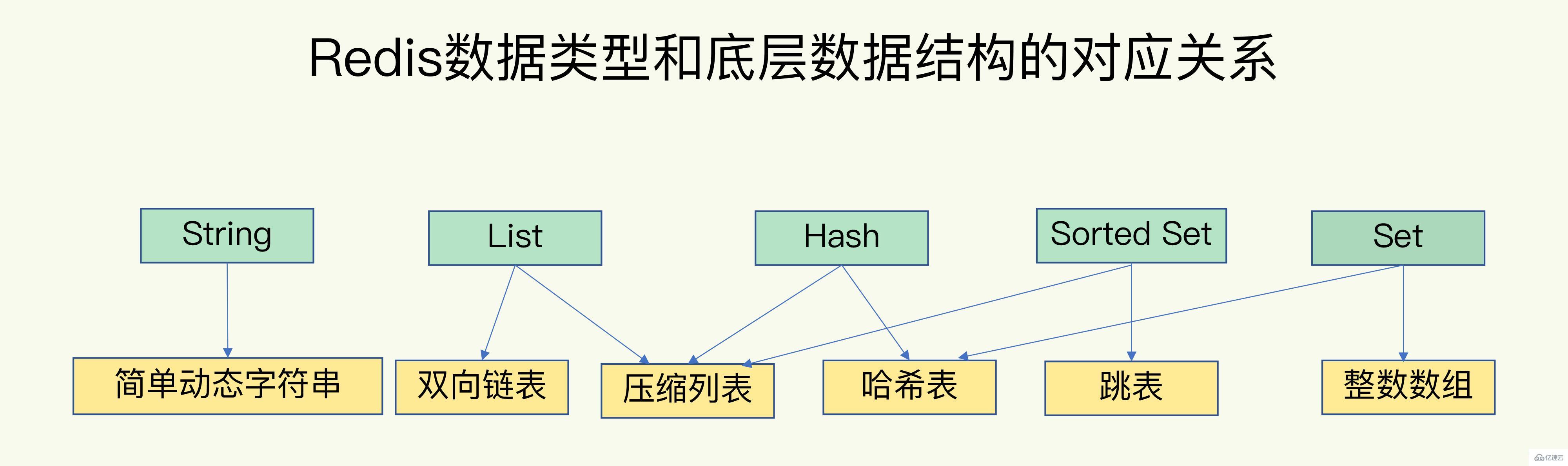 Redis 中数据结构与数据操作的示例分析