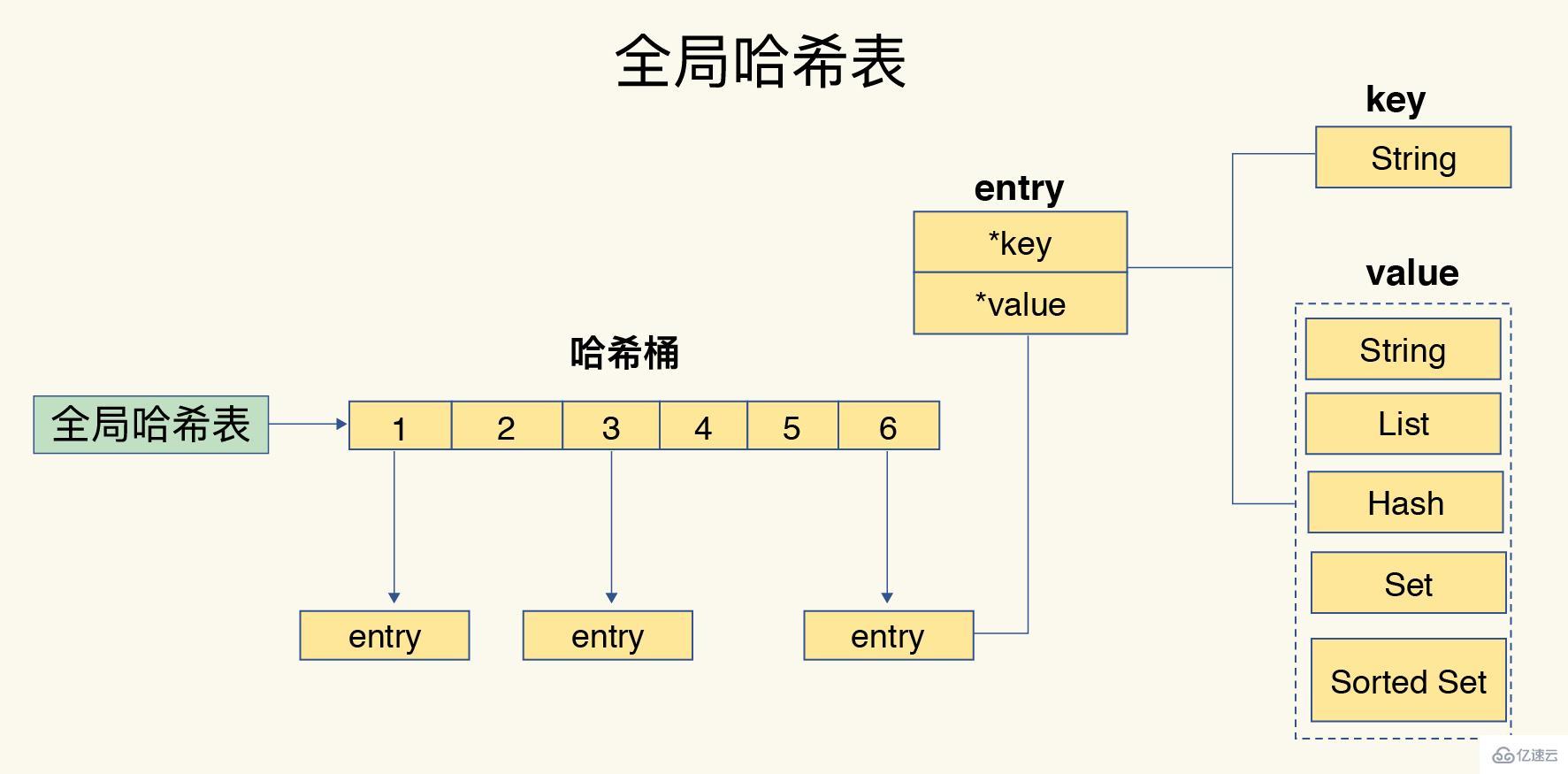 Redis 中数据结构与数据操作的示例分析