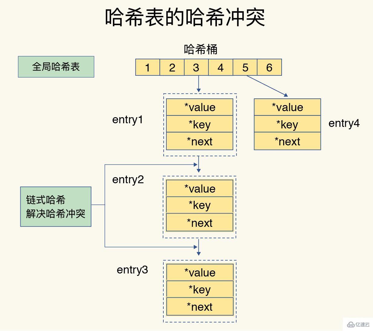 Redis 中数据结构与数据操作的示例分析