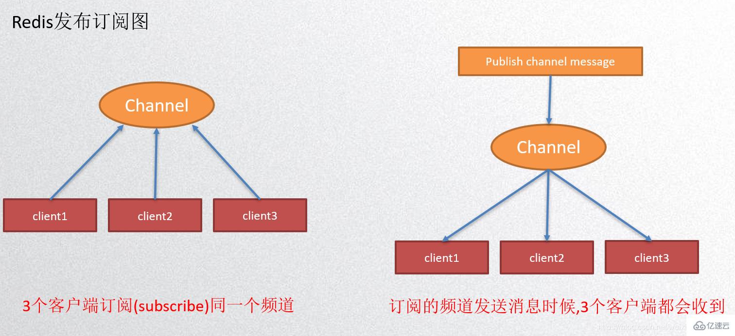 Redis 发布订阅演示、事务演示、持久化的方法