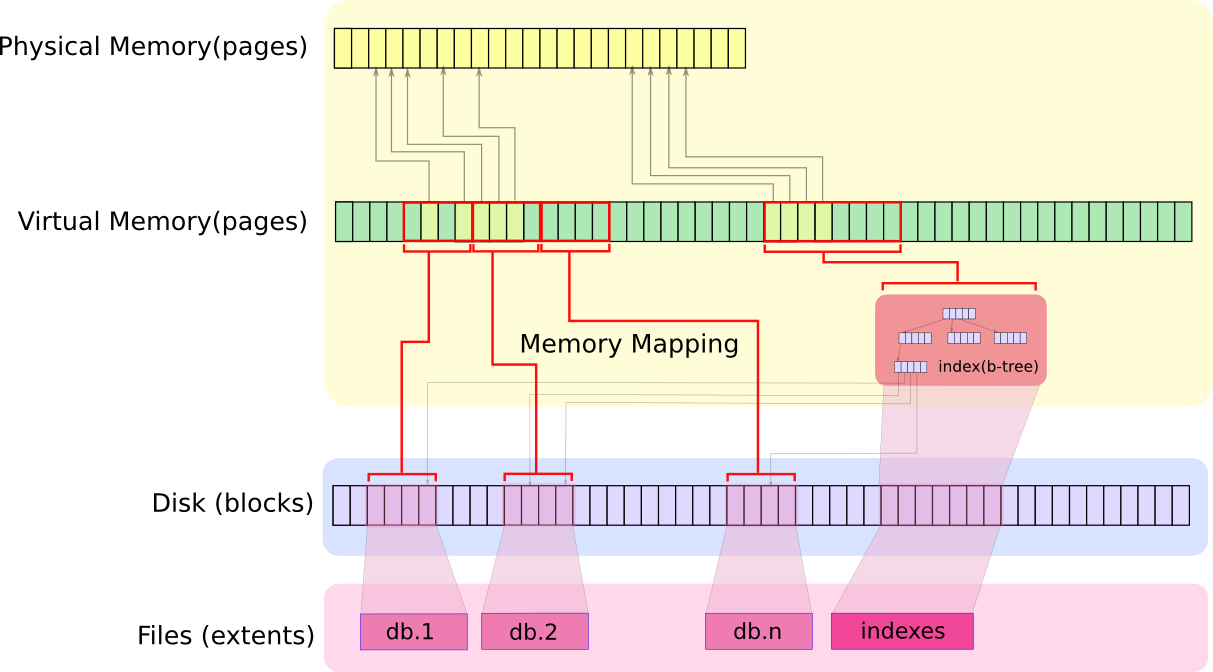 MongoDB 是怎样存储数据的