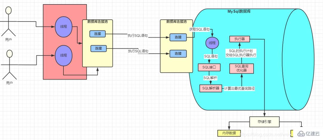 执行一句 SQL 的情况有哪些