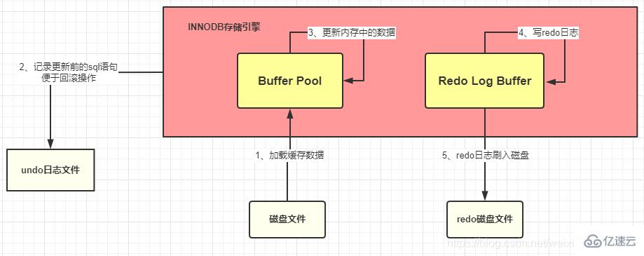 执行一句 SQL 的情况有哪些