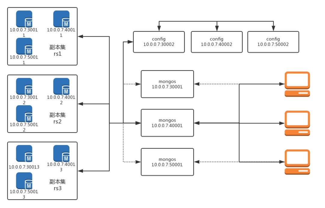 MongoDB 搭建高可用集群的案例