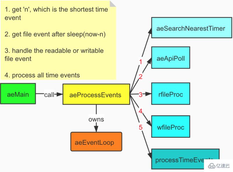 redis 事件处理流程的案例分析