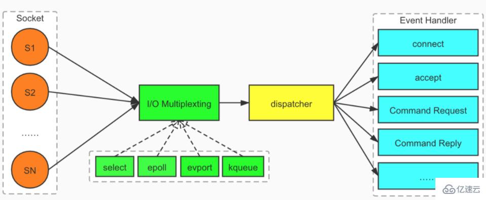 redis 事件处理流程的案例分析