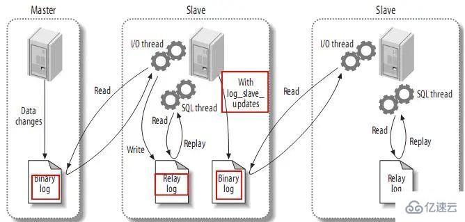 高性能 Mysql 主从架构的复制原理及配置示例