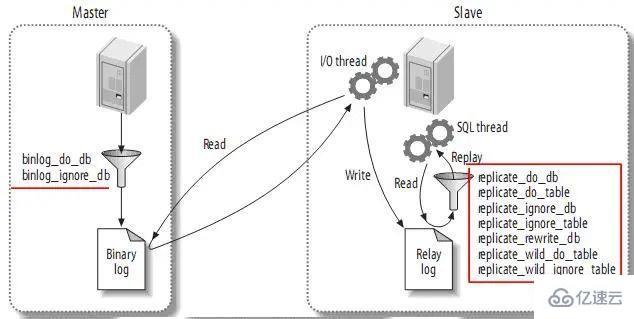 高性能 Mysql 主从架构的复制原理及配置示例