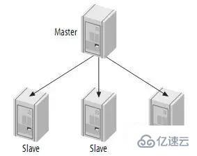 高性能 Mysql 主从架构的复制原理及配置示例