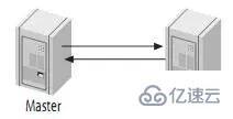 高性能 Mysql 主从架构的复制原理及配置示例