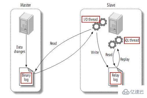 高性能 Mysql 主从架构的复制原理及配置示例