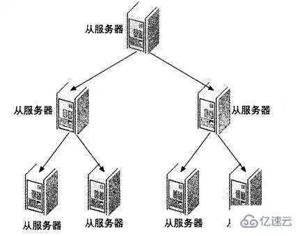 高性能 Mysql 主从架构的复制原理及配置示例