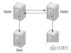 高性能 Mysql 主从架构的复制原理及配置示例