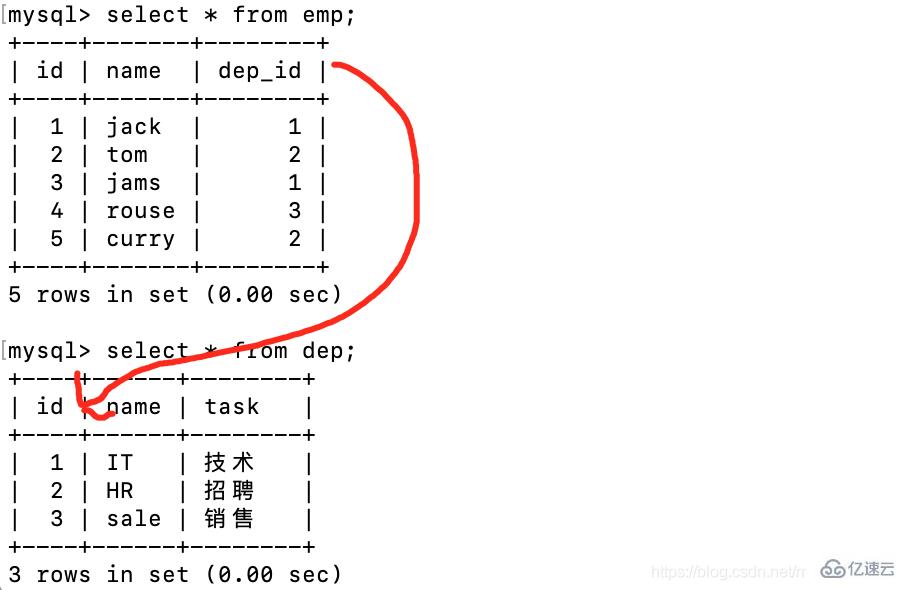 MySQL 数据库多表关联的示例