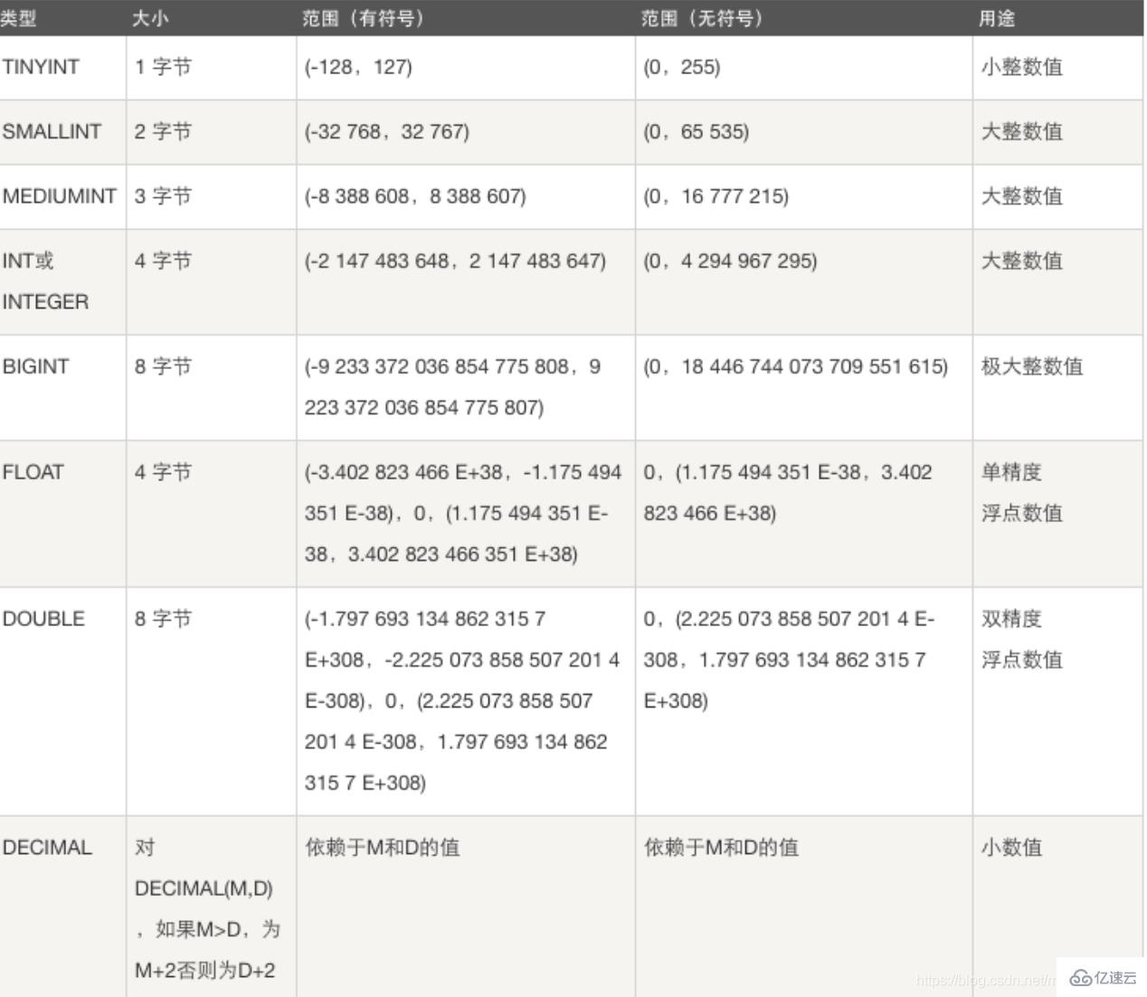 详细分析 MySQL 数据库的基础用法