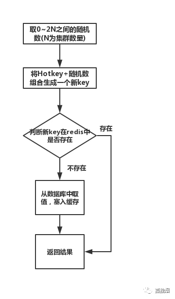 redis 中热 key 问题的解决方法