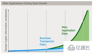 redis 学习之 NoSQL 是什么意思