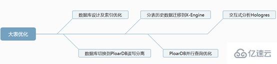 MySQL 大表优化的示例分析