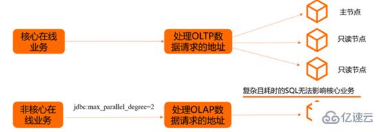 MySQL 大表优化的示例分析