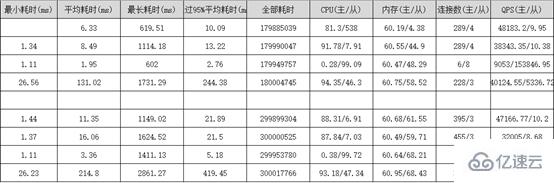 MySQL 大表优化的示例分析