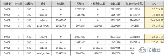 MySQL 大表优化的示例分析